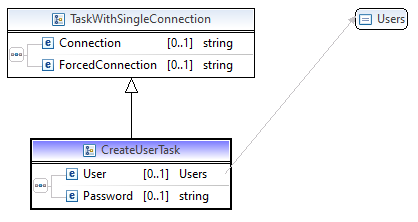 Create user task