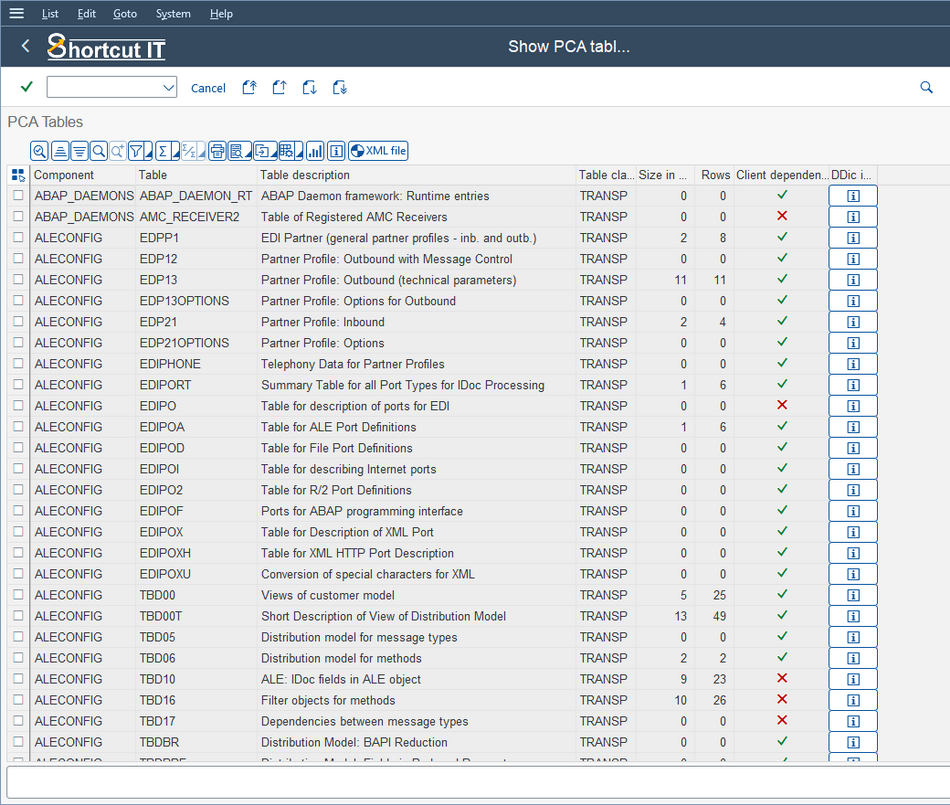 List of system specific tables from the PCA tool